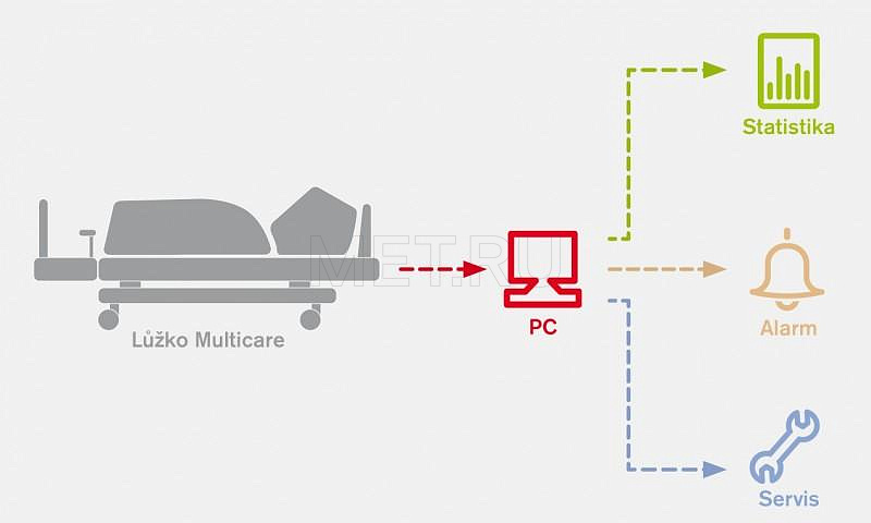 Linet Multicare Реанимационная кровать, с уникальным сочетанием функций MET