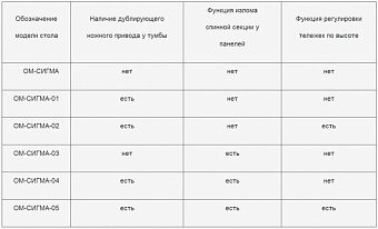 Стол общехирургический со сменными панелями