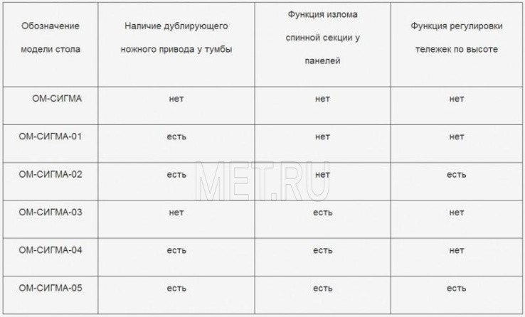 ОМ-Сигма Стол общехирургический со сменными панелями MET