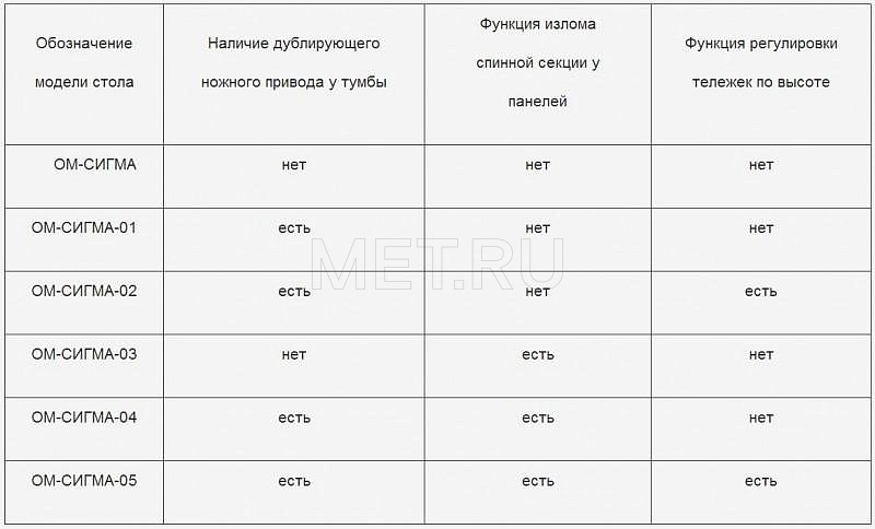 ОМ-Сигма Стол общехирургический со сменными панелями MET