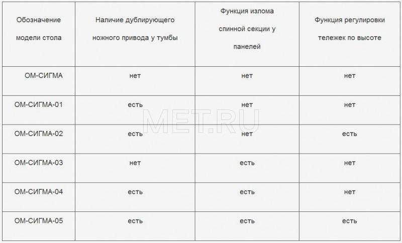 ОМ-Сигма Стол общехирургический со сменными панелями MET